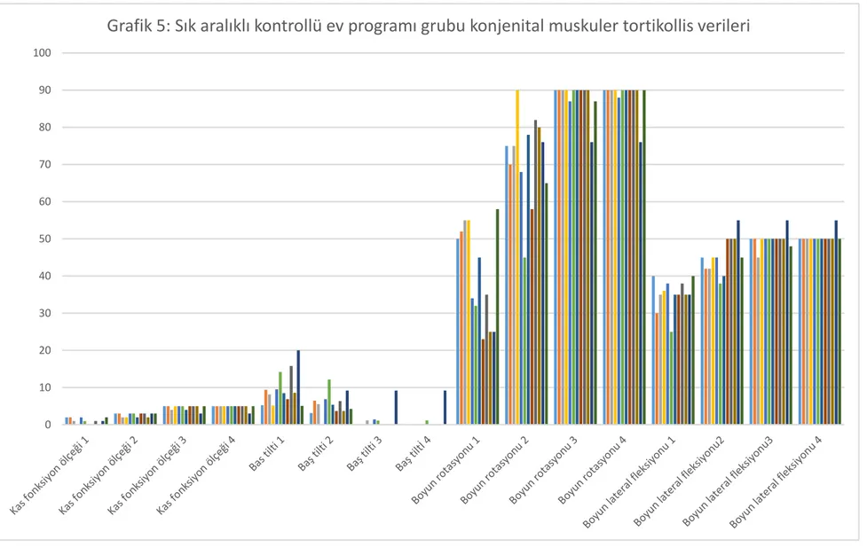 Grafik 5: Sık aralıklı kontrollü ev programı grubu konjenital muskuler tortikollis verileri 