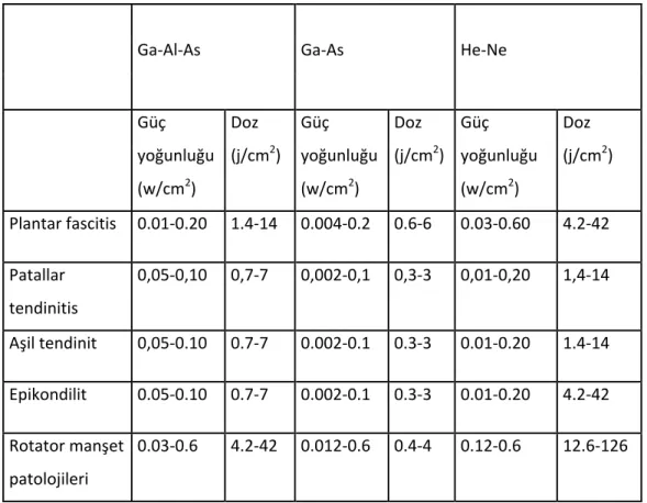 Tablo 2.1: DYLT için bazı hastalıklarda uygulanması önerilen tedavi dozları ve güç  yoğunlukları (87)      Ga‐Al‐As      Ga‐As    He‐Ne    Güç  yoğunluğu (w/cm 2 )   Doz  (j/cm 2 )  Güç  yoğunluğu(w/cm2)  Doz  (j/cm 2 )   Güç  yoğunluğu (w/cm2)  Doz  (j/cm