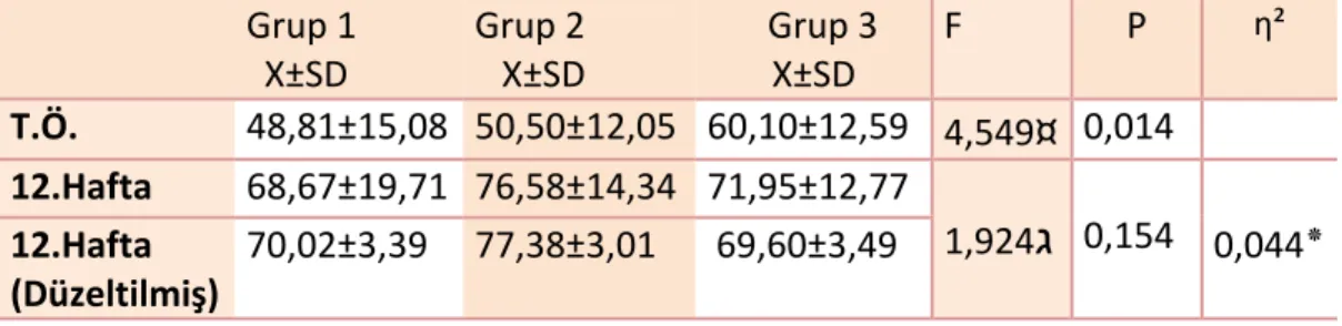 Tablo 4.9: AOFAS‐orta ayak skoru sonuçları     Grup 1    X±SD  Grup 2    X±SD    Grup 3    X±SD  F  P  η² T.Ö.  48,81±15,08 50,50±12,05 60,10±12,59  4,549¤  0,014    12.Hafta  68,67±19,71 76,58±14,34 71,95±12,77    1,924ג    0,154    12.Hafta  (Düzeltilmiş