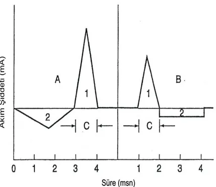 Şekil 2.2.3.1. Faradik akım A) Orjinal dalga şekli B) Modifiye dalga şekli   C)İkinci fazın akım şiddeti eksitasyon için çok düşük (4) 