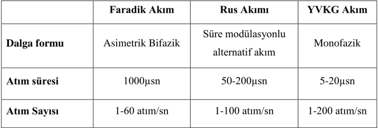 Tablo 2.2.3.1. Elektrik stimulasyonunda kullanılan akımların özelliklerinin  karşılaştırılması 