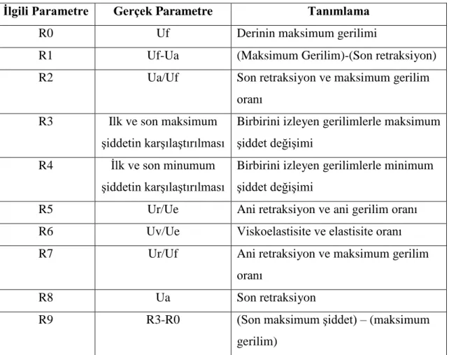 Tablo 3.2.7.1. Elastikiyet değerlendirilmesinde ölçülen parametreler (66)  