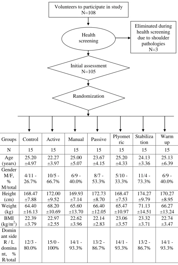 Figure 3.1. Chart elimination and distribution of subjects participated in study Volunteers to participate in study 