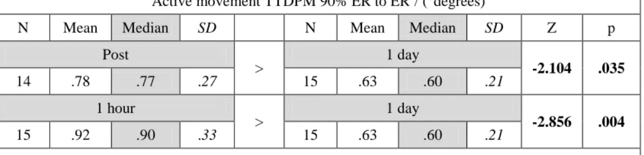 Table 4.11. Post Hoc analysis, comparison of TTDPM at 90% of ER to ER in  &#34;Active Movement Group&#34; between specific assessment moments 