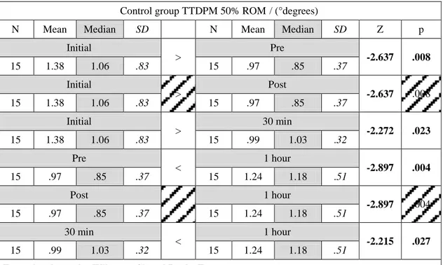 Table 4.17. Post Hoc analysis, comparison of TTDPM at 50% of ROM in &#34;Control  Group&#34; between specific assessment moments 