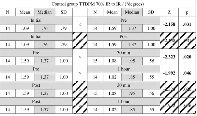 Table 4.21. Post Hoc analysis, comparison of TTDPM at 70% of IR to IR in the  &#34;Control Group&#34; between specific assessment moments 