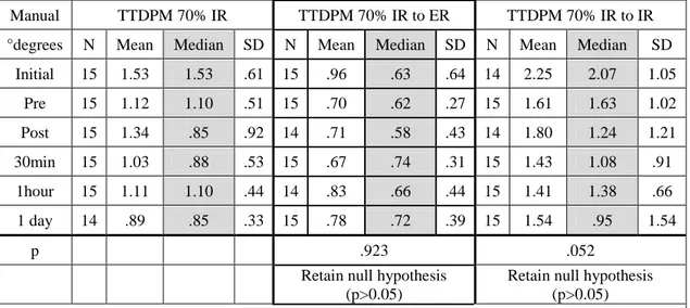 Table 4.28. Analysis of TTDPM within the &#34;Manual Therapy Group&#34; at 50% of  ROM to ER and IR 