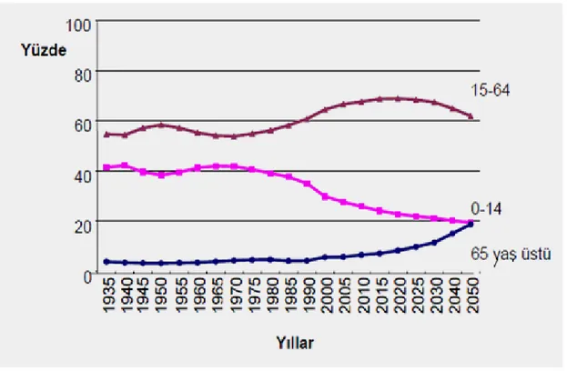 Şekil  2.1.3.2.’de,  Türkiye’de  1935-2050  yılları  arasında  yaş  gruplarının  yüzdesel  dağılımları  gösterilmiştir