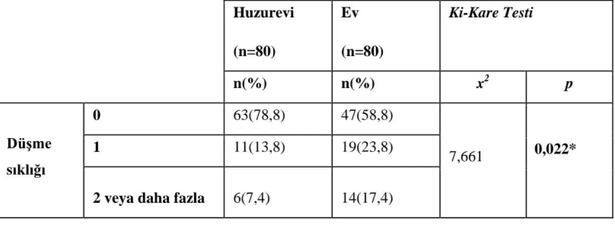 Tablo 4.1.2.  Huzurevinde  ve  Evde  Yaşayan  Yaşlıların  Son  Bir  Yıl  İçindeki  Düşme Sıklığı (n=160)