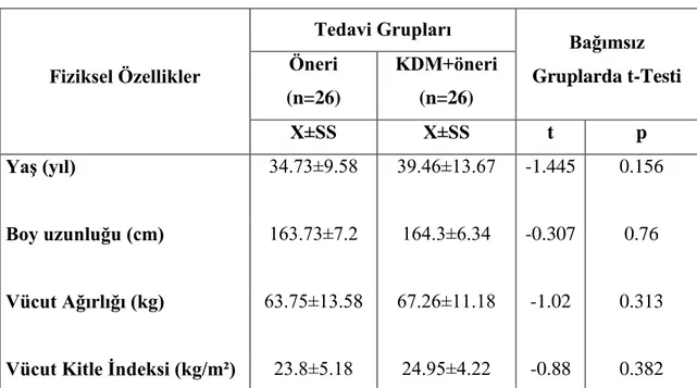 Tablo 4.1.1. Bireylerin fiziksel özellikleri (ortalama ± standart sapma) 