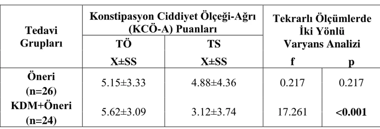 Tablo 4.8.6. Bireylerin tedavi öncesi ve sonrası KCÖ-A puanlarının karşılaştırılması 