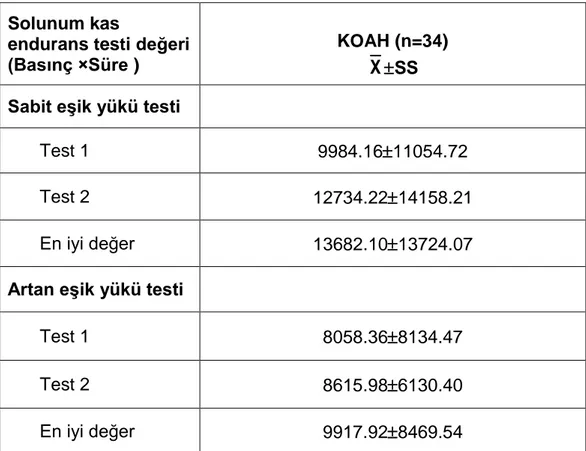 Tablo 4.8. KOAH’lı olgularda sabit eşik yükü ve artan eşik yükü test  sonuçları 