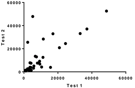Şekil 4.8. Sabit eşik yükü birinci ve ikinci testlerin arasında test-tekrar test  ilişkisi 