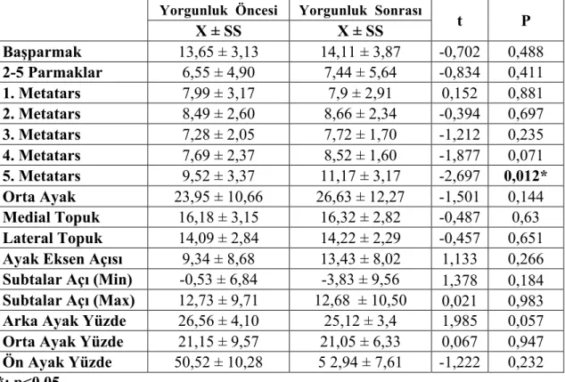 Tablo 4.6. Normal yürümenin üçüncü denemesinde, SOL ayaktan elde edilen  değerlerin karşılaştırılması