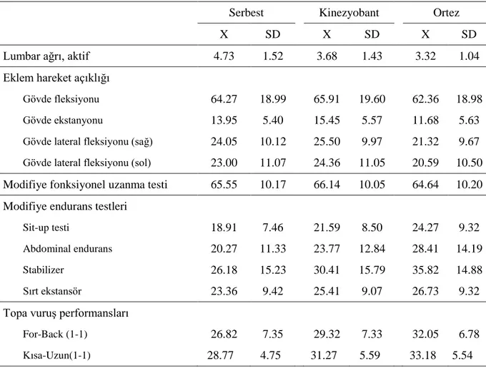 Tablo 4.5. Tümsporcularda serbest, kinezyo bant ve ortezle ölçülen veriler. 