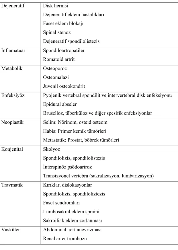 Tablo 2.1. Bel Ağrılarında Etyolojik Sınıflandırma (123):  Dejeneratif Disk  hernisi 