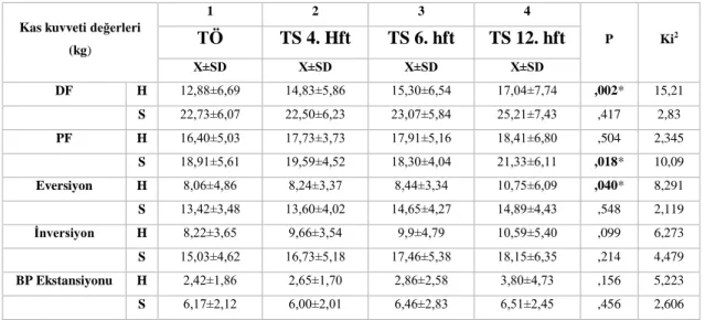 Tablo 4.4. Kas kuvvetleri için tedavi öncesi ve sonrası 4., 6., 12. hafta değerlerinin  karşılaştırılması (Friedman Testi)