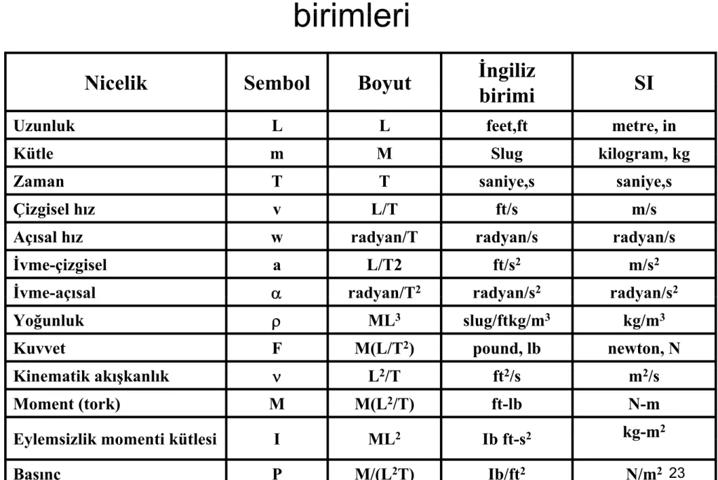 Çizelge 1.1 Çok kullanılan fiziksel nicelikler ve  birimleri