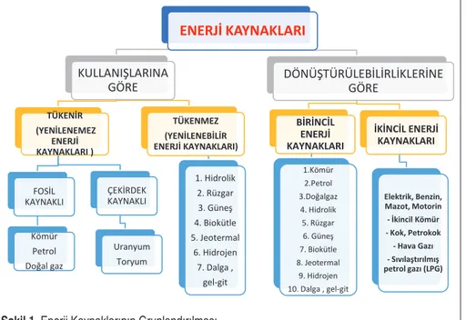 Şekil 1. Enerji Kaynaklarının Gruplandırılması