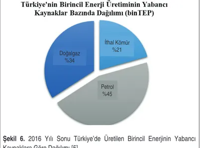 Şekil  6.  2016  Yılı  Sonu  Türkiye’de  Üretilen  Birincil  Enerjinin  Yabancı  Kaynaklara Göre Dağılımı [5].