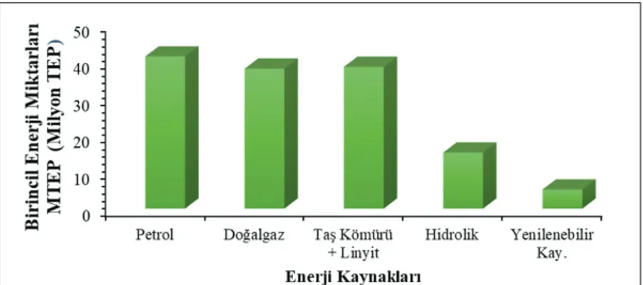 Şekil 7. Türkiye 2016 Yılı Birincil Enerji Tüketimi Kaynak Bazında Dağılımı [12]