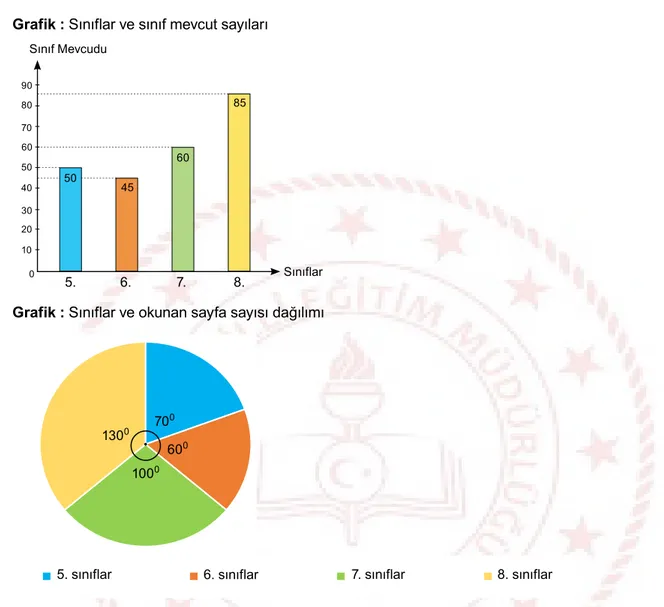 Grafik : Sınıflar ve okunan sayfa sayısı dağılımı