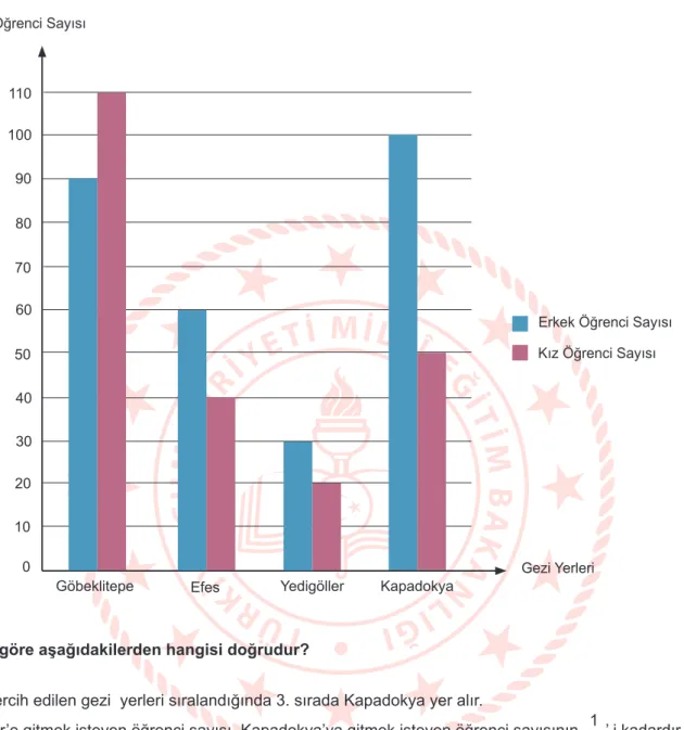 Grafik :   Tercih Edilen Gezi Yerlerine Göre Öğrenci Sayıları