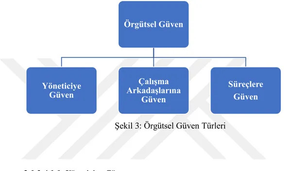 Şekil 3: Örgütsel Güven Türleri    