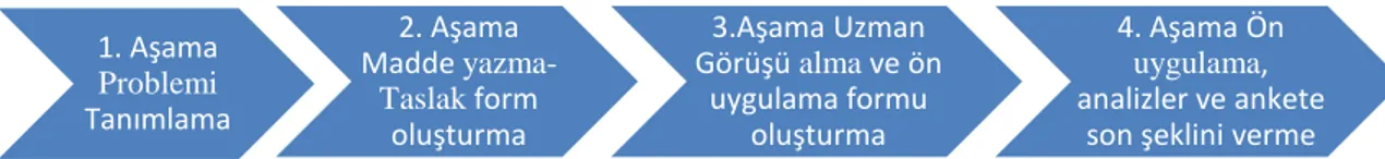Şekil 1. Anket Geliştirme Süreci (Büyüköztürk vd., 2012). 