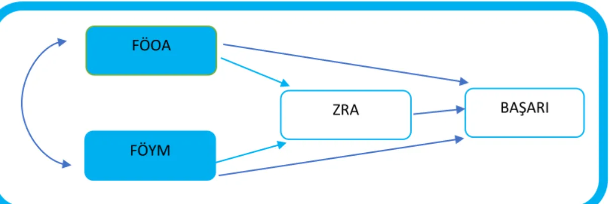 Şekil 2: Hipotez olarak sunulan modele ilişkin path diyagramı FÖOA 