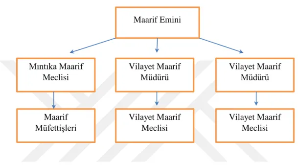 Şekil 1: Maarif Eminlikleri Teşkilat Yapısı (Şentürk, 2013: 748’ ten uyarlanmıştır) 