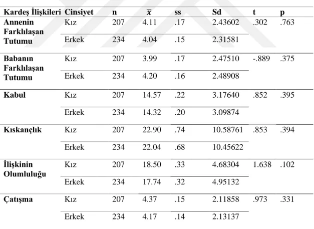 Tablo 4. Ergenlerde cinsiyet değişkenine göre Kardeş İlişkileri Ölçeği alt boyutlarına ilişkin t  Testi sonuçları (Toplam: 441)