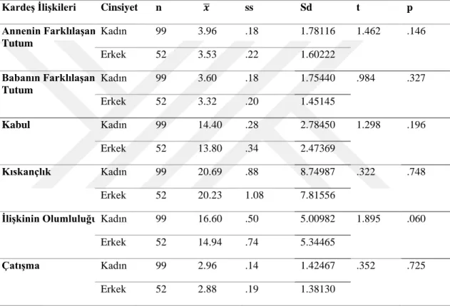 Tablo 6. Orta yetişkinlerde cinsiyet değişkenine göre Kardeş İlişkileri Ölçeği alt boyutlarına  ilişkin t Testi sonuçları (Toplam: 151) 