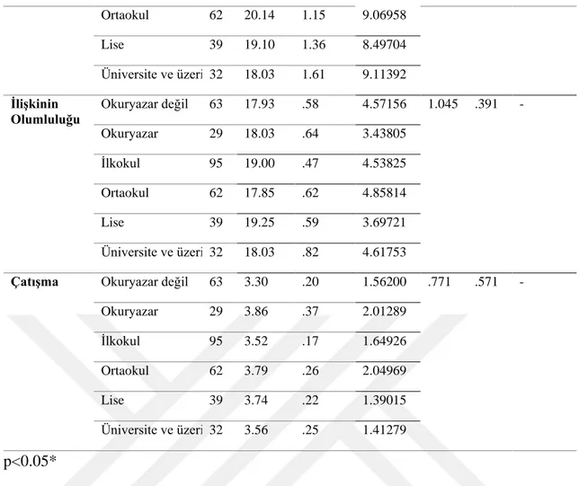 Tablo 12 incelendiğinde annenin öğrenim durumuna göre kardeş ilişkilerinin; anne 