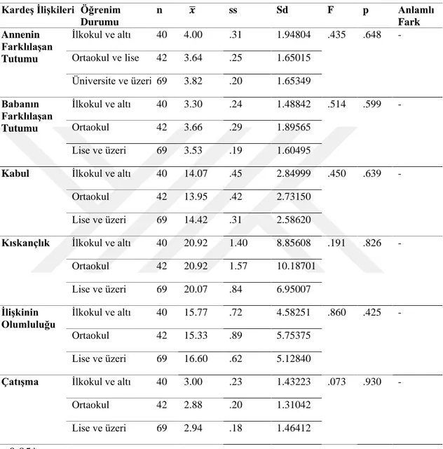 Tablo 14. Orta yetişkinlerde kendi öğrenim durumlarna Kardeş İlişkileri Ölçeği alt boyutlarına  ilişkin ANOVA sonuçları (Toplam: 151) 