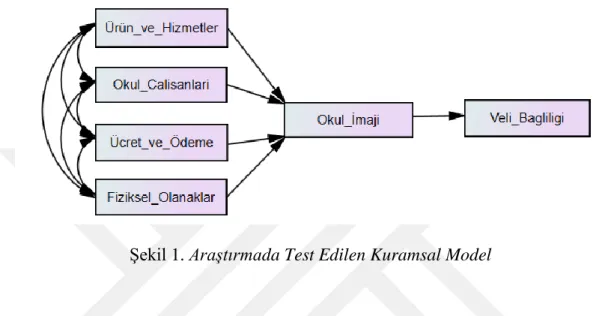 Şekil 1. Araştırmada Test Edilen Kuramsal Model 