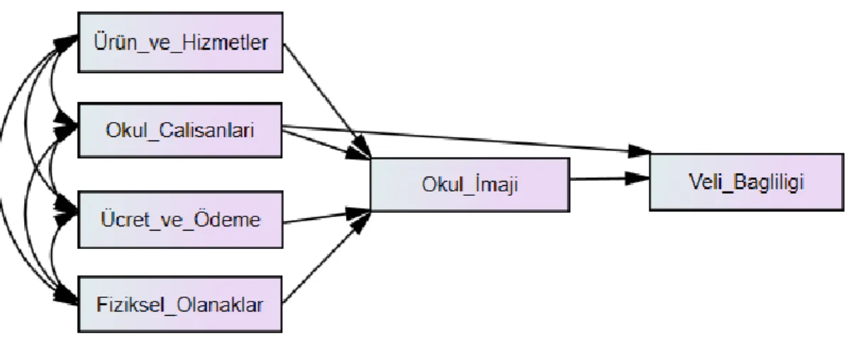 Şekil 2. Araştırmanın Nihai Modeli 