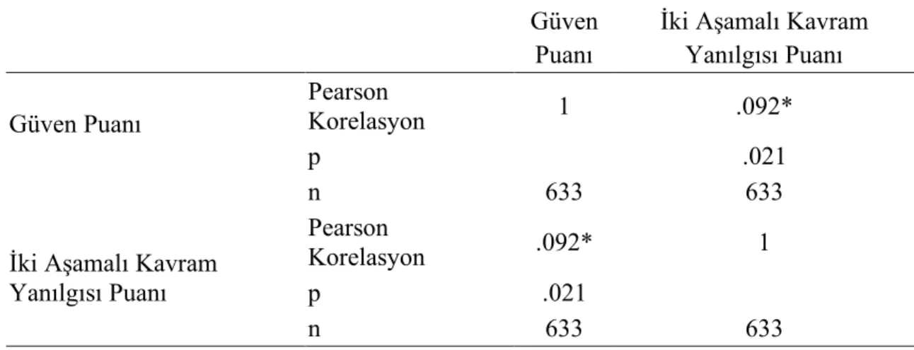 Tablo 6: Güven Puanı İle İki Aşamalı Kavram Yanılgısı Puanı İçin Pearson Korelasyon  Testi Sonuçları 