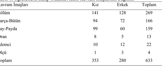 Tablo 8: Öğrencilerin Sahip Oldukları Kesir Kavram İmajlarının Dağılımı 