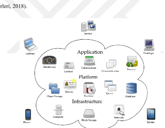 Şekil 2. Bulut Bilişim (Cloud Computing) (Mohamed Abdalrahman ve diğerleri, 2018) Bulut  bilişimin  sağladığı  bir  diğer  avantaj  ise  donanım  ve  yazılım  paylaşımı  sağlayabilmesidir