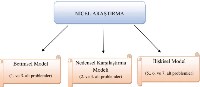 Şekil 6. Araştırmanın alt problemlerine göre model çeşitlemesi 