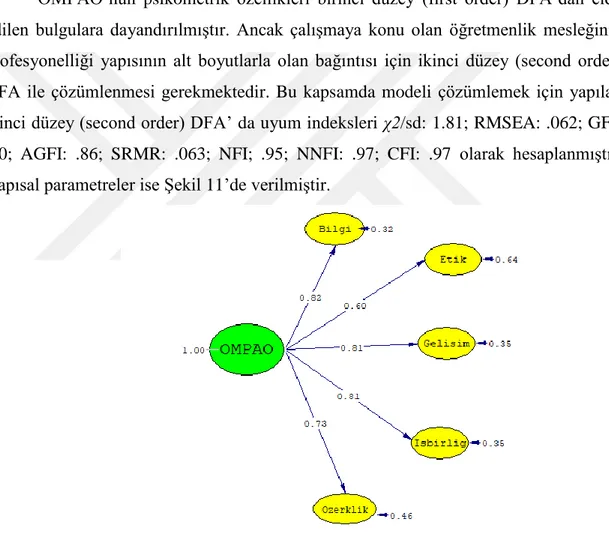 Şekil 11. ÖMPAÖ’nün alt bileşenlerle olan bağıntısı 