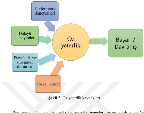 Şekil 5. Öz yeterlik kaynakları 