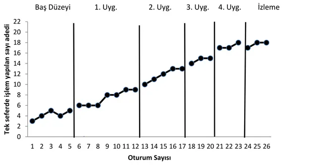 Grafik 3. Ayla’nın 2 sn Aralıklarla Tek Seferde İşlem Yaptığı Sayı Adedi 