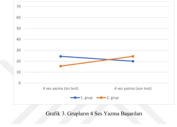 Grafik 3. Grupların 4 Ses Yazma Başarıları 