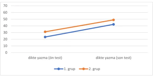Grafik 5. Grupların Dikte Yazma Başarıları 