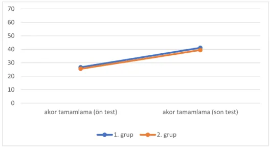 Grafik 6. Grupların Akor Tamamlama Başarıları 