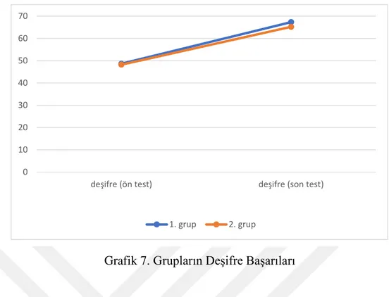 Grafik 7. Grupların Deşifre Başarıları 