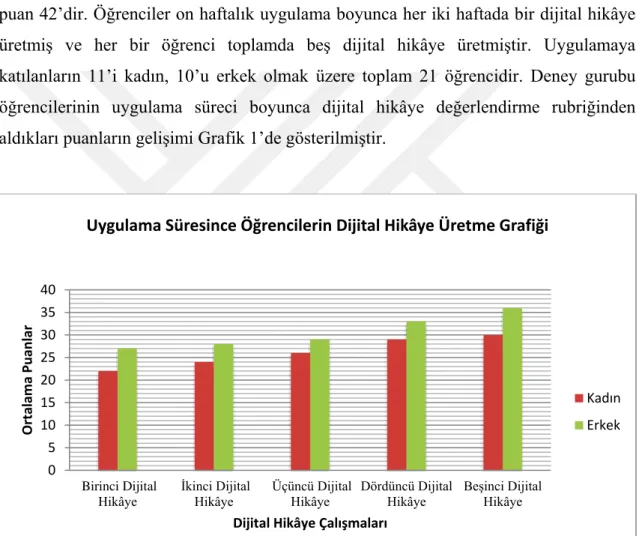 Grafik 1. Deney Grubu Öğrencilerinin Dijital Hikâye Üretme Gelişimine İlişkin Bilgiler 