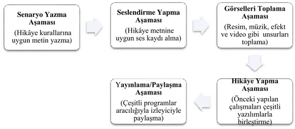 Şekil 1. Dijital Hikâye Oluşturma Aşamaları (Barret, 2009)